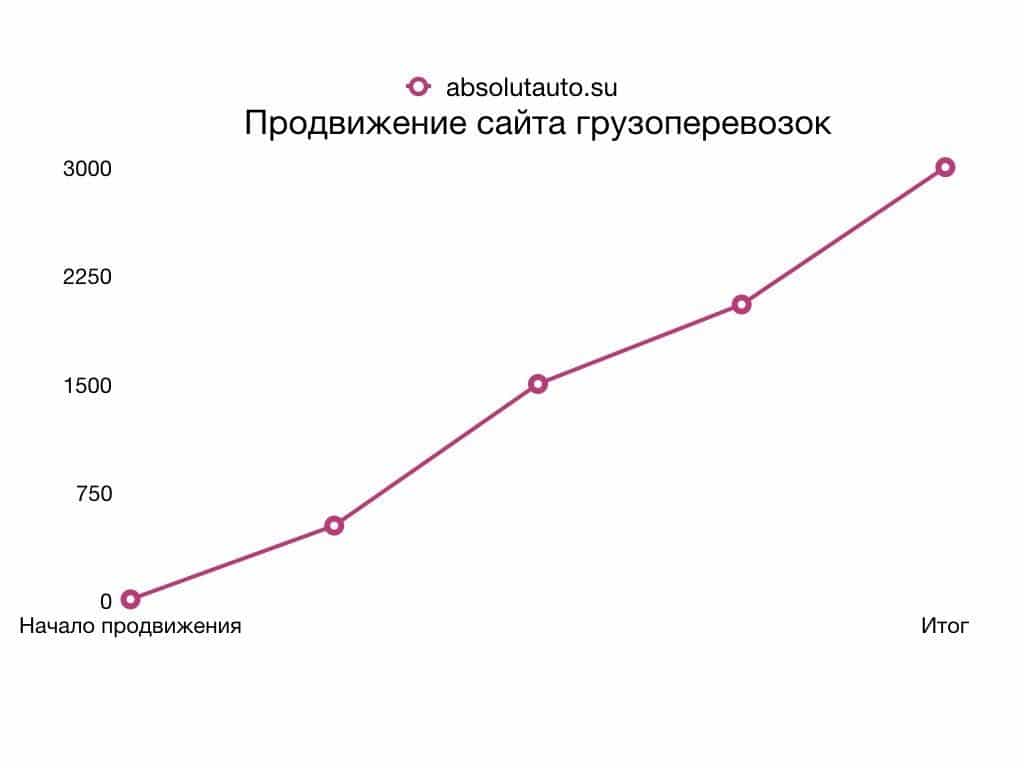 SEO сайт грузоперевозок