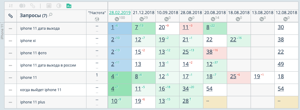 Продвижение информационного запроса iPhone 11